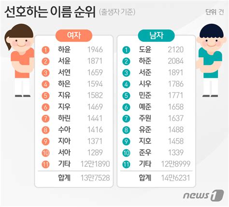 한국 이름 통계